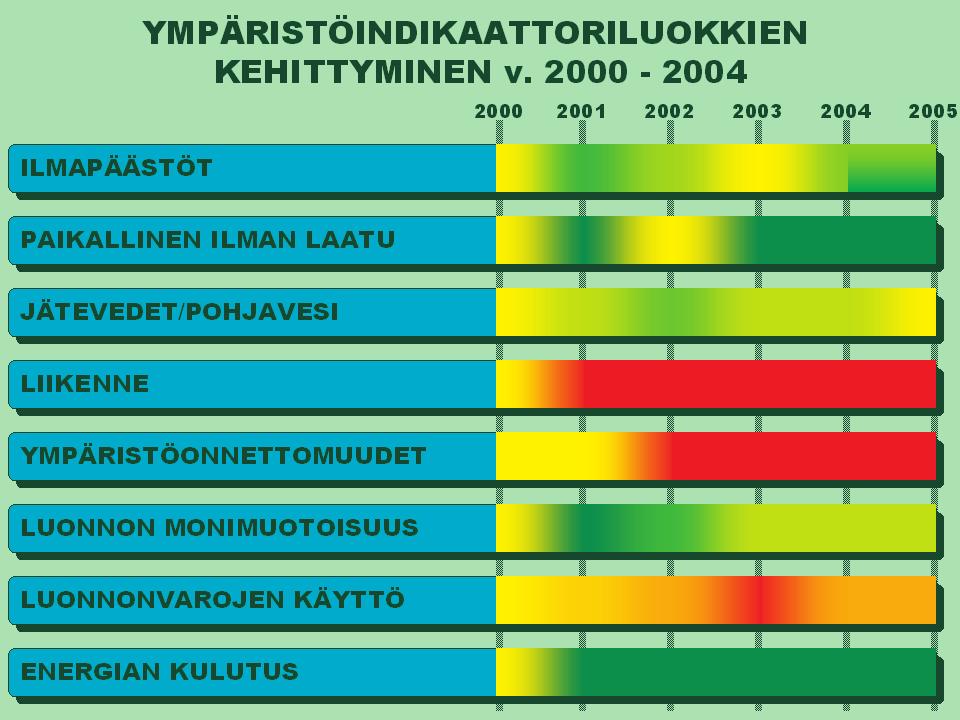 Kuva 5. Esimerkki alueellisen ekotehokkuuden yhden indikaattoriryhmän absoluuttisen kehityksen kuvaaminen ongelmaluokittain jaoteltuna.