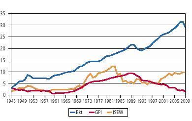 16 Kuvio 1. Suomen BKT:n, GPI:n ja ISEW:n kehitys. (Hoffren ym. 2010.) GPI:n kuva hyvinvoinnista poikkeaa ISEW:n tapaan merkittävistä BKT:n antamasta hyvinvoinnin tasosta.