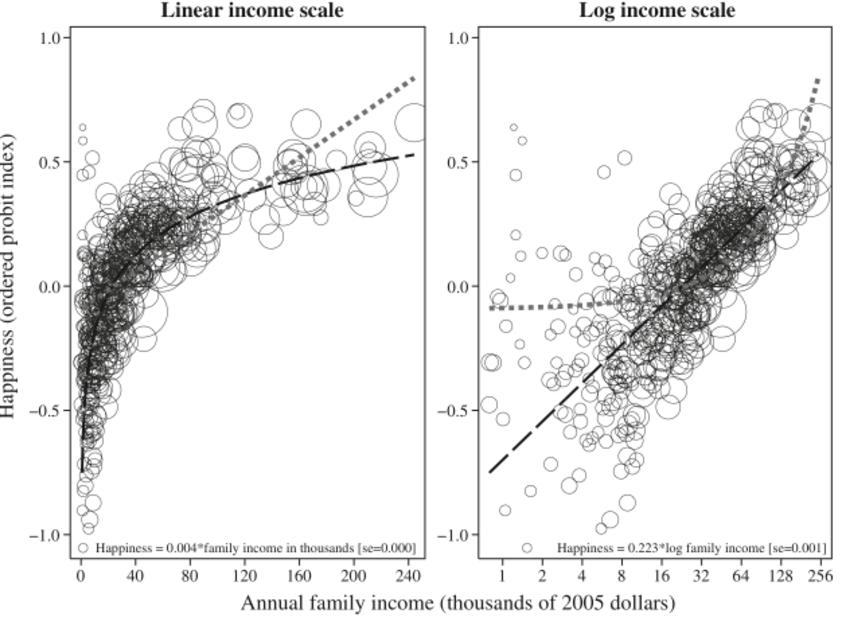 24 2006. Onnellisuudenmittana käytetään Ordered Probit indeksiä ja tuloja selittää perheiden vuositulot.