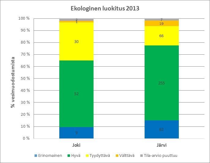 Vesistöjen ekologinen tila 2013