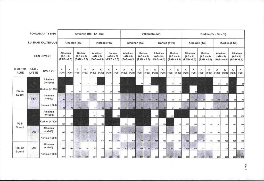 POHJAMAA TYYPPI Alhainen (Hk - Sr - Ka) Välimuoto (Mr) Korkea (Tv - Sa - Si) LUISKAN KALTEVUUS Alhainen (1/3) Korkea (>1/3) Alhainen (1/3) Korkea (>1/3) Alhainen (1/3) Korkea (>1/3) Alhainen Korkea