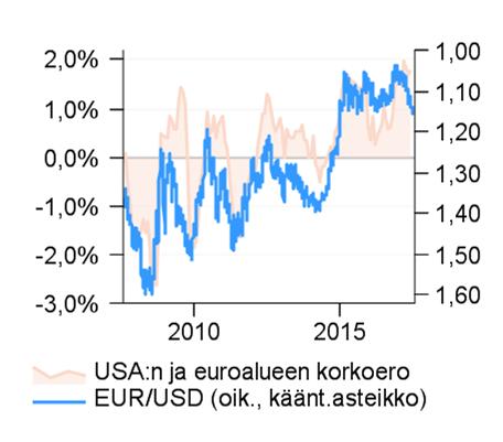 Valuuttaliikkeet tuoneet ja vieneet tuottoja Tämän vuoden ensimmäisen puoliskon yksi leimallinen piirre on ollut valuuttakurssien iso vaikutus sijoitustuottoihin.