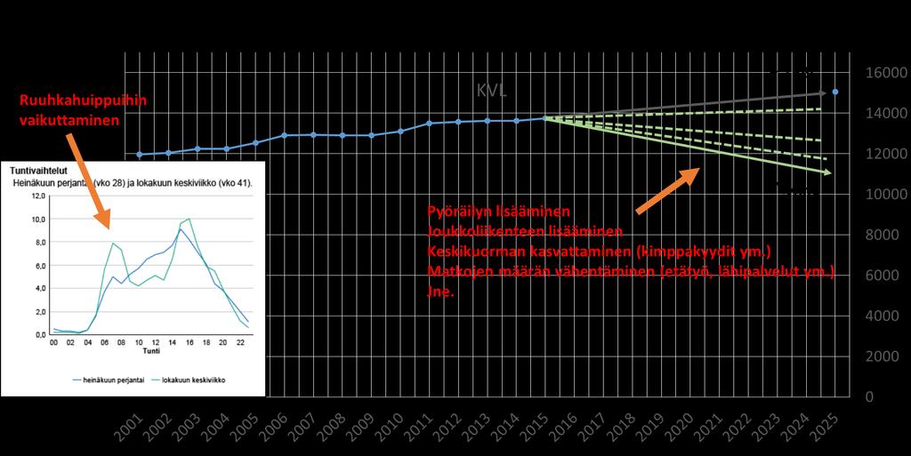 Turun sisääntuloväylien ruuhkautumisen estämiseksi tarvitaan keinoja liikenteen kasvun hillitsemiseksi;