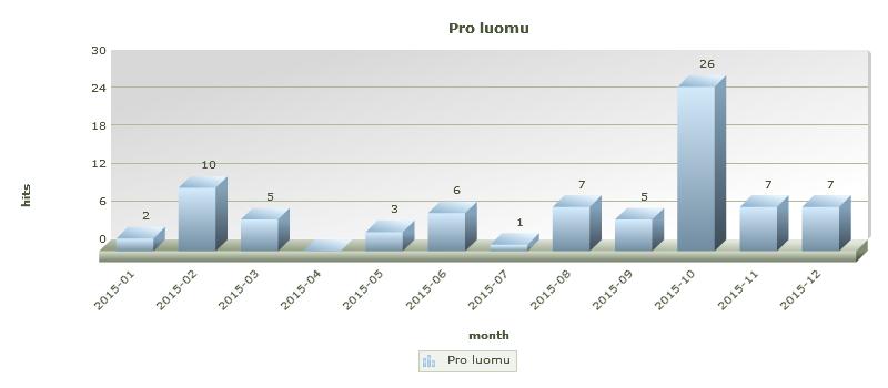 Mediaseurannan mukaan hakusana Pro Luomu esiintyi vuoden 2015 aikana yhteensä 79 kertaa erilaisilla netin uutissivustoilla: Pro Luomu ry:n muu toiminta Jäsenhankinta Pro Luomu ry:n jäsenmäärä vuoden