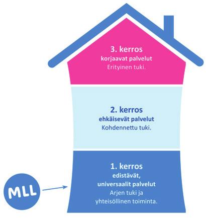 Vapaaehtoistoiminnan edistäminen Vapaaehtoistoiminta lasten, nuorten ja perheiden kanssa on MLL:n keskeinen toimintamuoto.