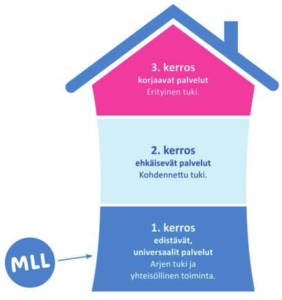 Vapaaehtoistoiminnan edistäminen Vapaaehtoistoiminta lasten, nuorten ja perheiden kanssa on MLL:n keskeinen toimintamuoto.