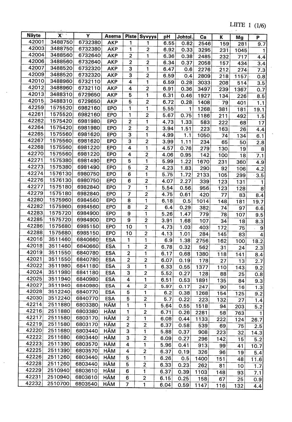 LIITE 1 (1/6) Näyte X' Y Asema Piste Syvyys ph Johto!. Ca K Mg P 42001 3488750 6732380 AKP 1 1 6.55 0.82 2546 159 281 9.7 42003 3488750 6732380 AKP 1 2 6.92 0.