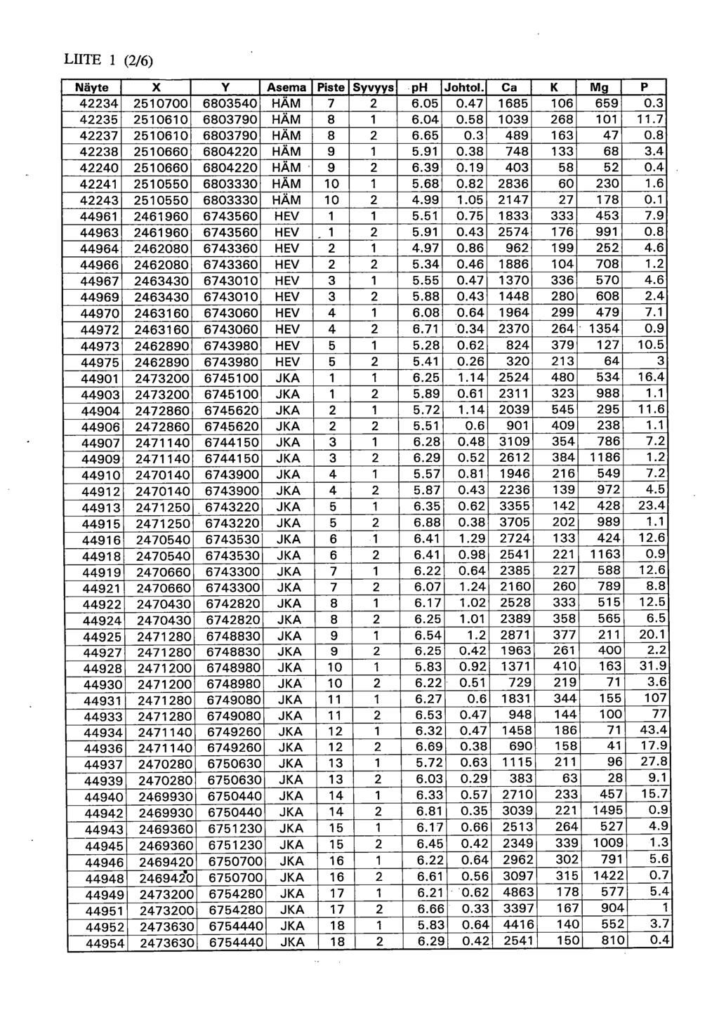 LIITE 1 (2/6) Näyte X Y Asema Piste Syvyys ph Johtol. Ca K Mg P 42234 2510700 6803540 HÄM 7 2 6.05 0.47 1685 106 659 0.3 42235 2510610 6803790 HÄM 8 1 6.04 0.58 1039 268 101 11.