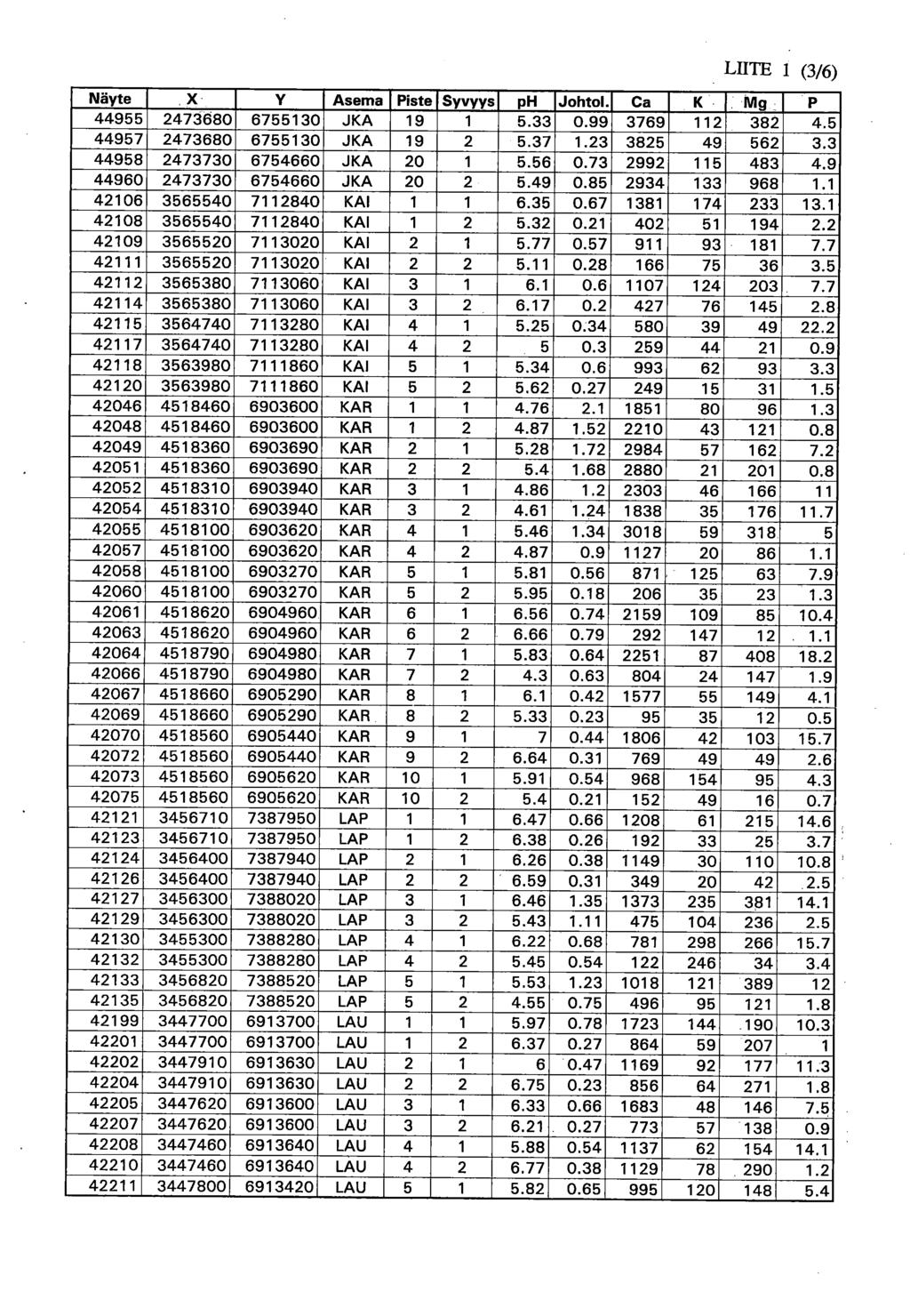 LIITE 1 (3/6) Näyte X Y Asema Piste Syvyys ph Johtol. Ca K Mg P 44955 2473680 6755130 JKA 19 1 5.33 0.99 3769 112 382 4.5 44957 2473680 6755130 JKA 19 2 5.37 1.23 3825 49 562 3.