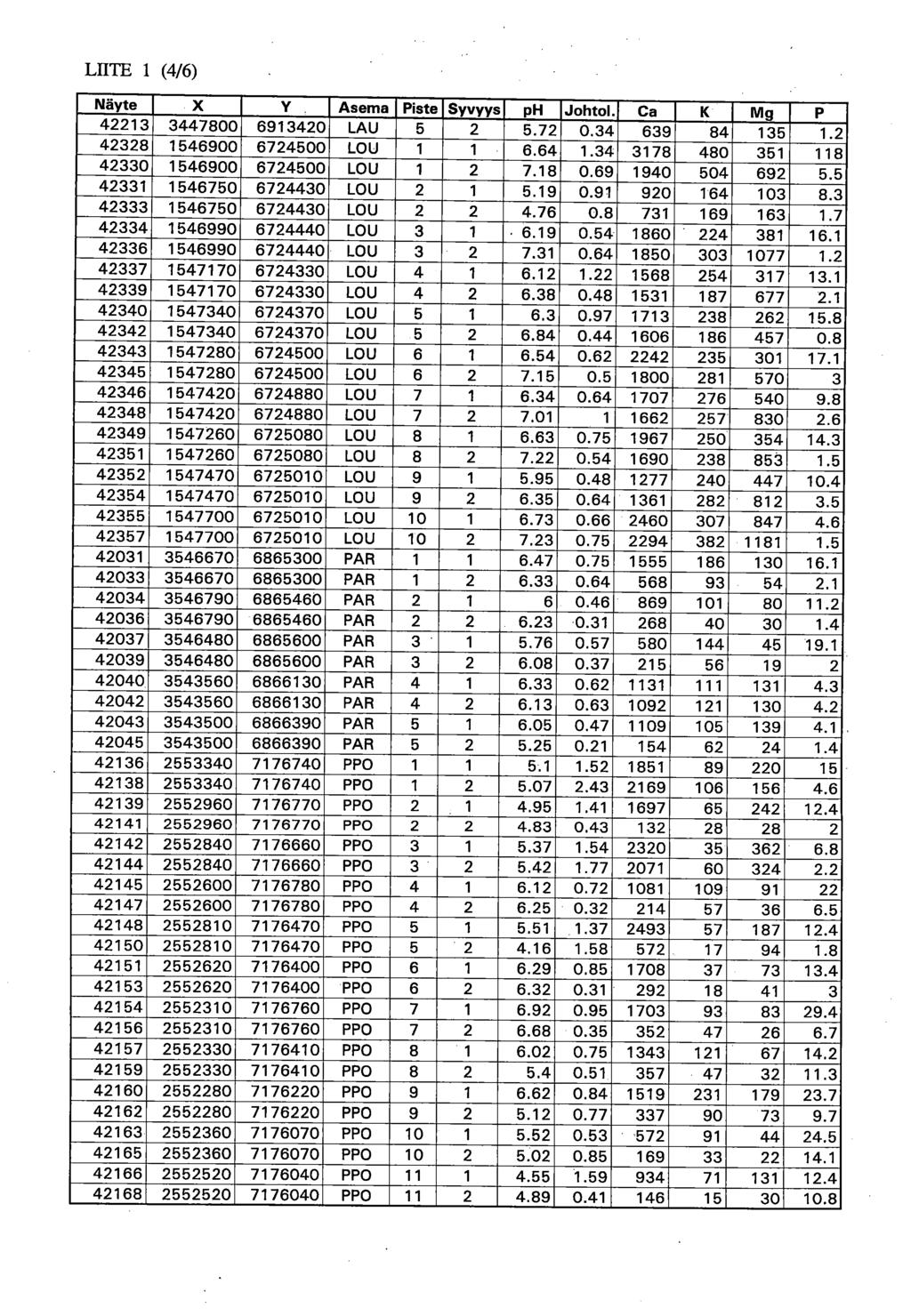 1J111E 1 (4/6) Näyte X Y Asema Piste Syvyys ph Johtol. Ca K Mg P 42213 3447800 6913420 LAU 5 2 5.72 0.34 639 84 135 1.2 42328 1546900 6724500 LOU 1 1 6.64 1.
