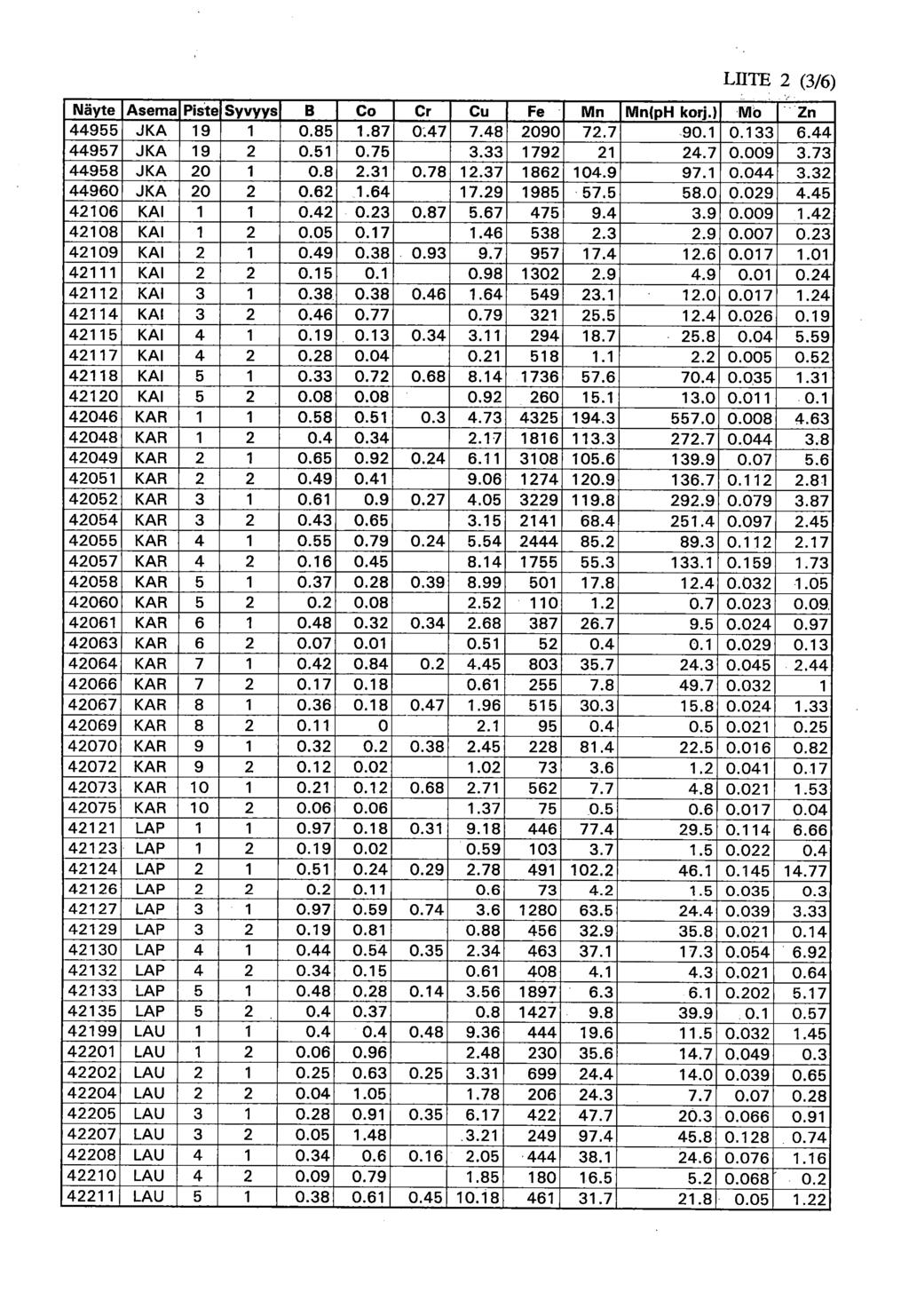 LIITE 2 (3/6) Näyte Asema Piste Syvyys B Co Cr Cu Fe Mn Mn(pH korj.) Mo Zn 44955 JKA 19 1 0.85 1.87 0.47 7.48 2090 72.7 90.1 0.133 6.44 44957 JKA 19 2 0.51 0.75 3.33 1792 21 24.7 0.009 3.