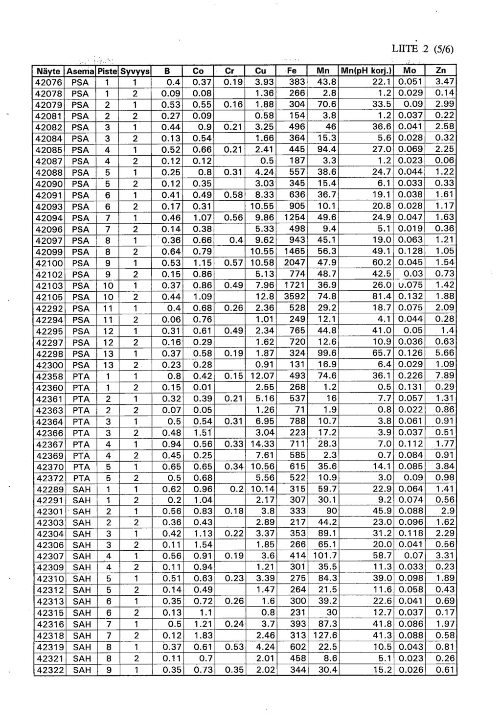 LIITE.2 (5/6) Näyte Asema Piste Syvyys B Co Cr Cu Fe Mn Mn(pH korj.) Mo Zn 42076 PSA 1 1 0.4 0.37 0.19 3.93 383 43.8 22.1 0.051 3.47 42078 PSA 1 2 0.09 0.08 1.36 266 2.8 1.2 0.029 0.