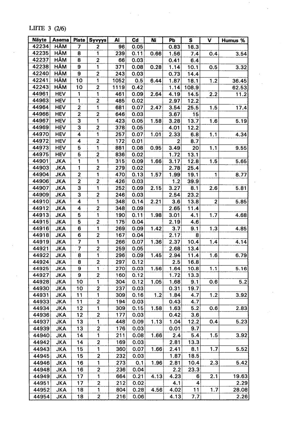 LIITE 3 (2/6) Näyte Asema Piste Syvyys Al Cd Ni Pb S V Humus % 42234 HÄM 7 2 96 0.05 0.83 18.3 42235 HÄM 8 1 239 0.11 0.66 1.56 7.4 0.4 3.54 42237 HÄM 8 2 66 0.03 0.41 6.4 42238 HÄM 9 1 371 0.08 0.