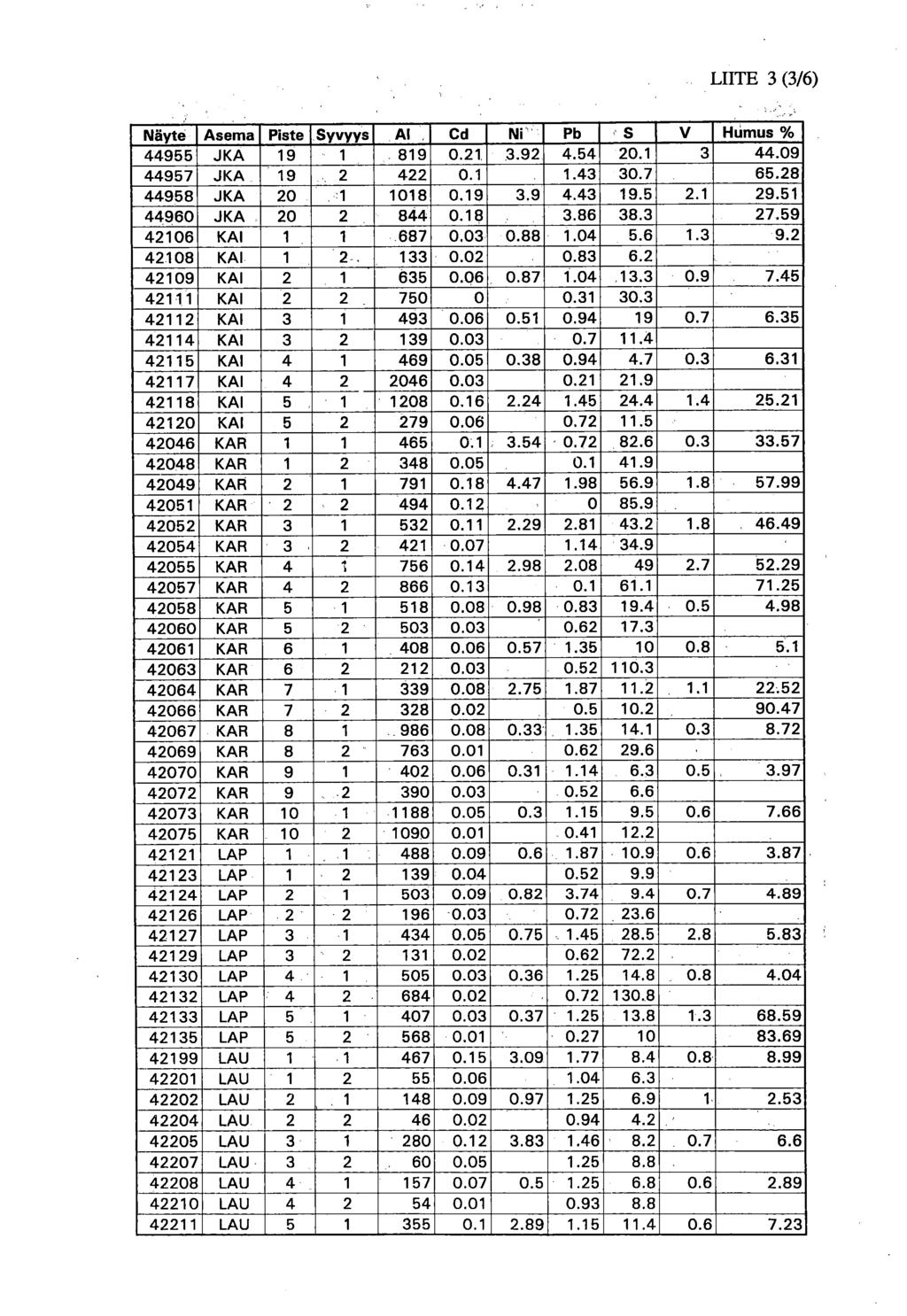 LIITE 3 (3/6) Näyte Asema Piste Syvyys Al Cd Ni Pb, S V Humus % 44955 JKA 19 1 819 0.21 3.92 4.54 20.1 3 44.09 44957 JKA 19 2 422 0.1 1.43 30.7 65.28 44958 JKA 20 1 1018 0.19 3.9 4.43 19.5 2.1 29.