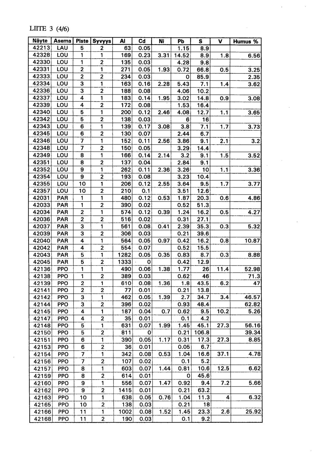 LIITE 3 (4/6) Näyte Asema Piste Syvyys Al Cd Ni Pb S V Humus % 42213 LAU 5 2 63 0.05 1.15 8.9 42328 LOU 1 1 169 0.23 3.31 14.52 8.9 1.8 6.56 42330 LOU 1 2 135 0.03 4.28 9.8 42331 LOU 2 1 271 0.05 1.93 0.