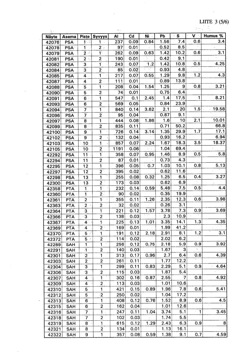 LIITE 3 (5/6) Näyte Asema Piste Syvyys Al Cd Ni Pb S V Humus % 42076 PSA 1 237 0.09 0.84 1.56 7.4 0.6 3.4 42078 PSA 1 97 0.01 0.52 8.5 42079 PSA 2 1 262 0.09 0.63 1.42 10.2 0.6 3.1 42081 PSA 2 2 190 0.