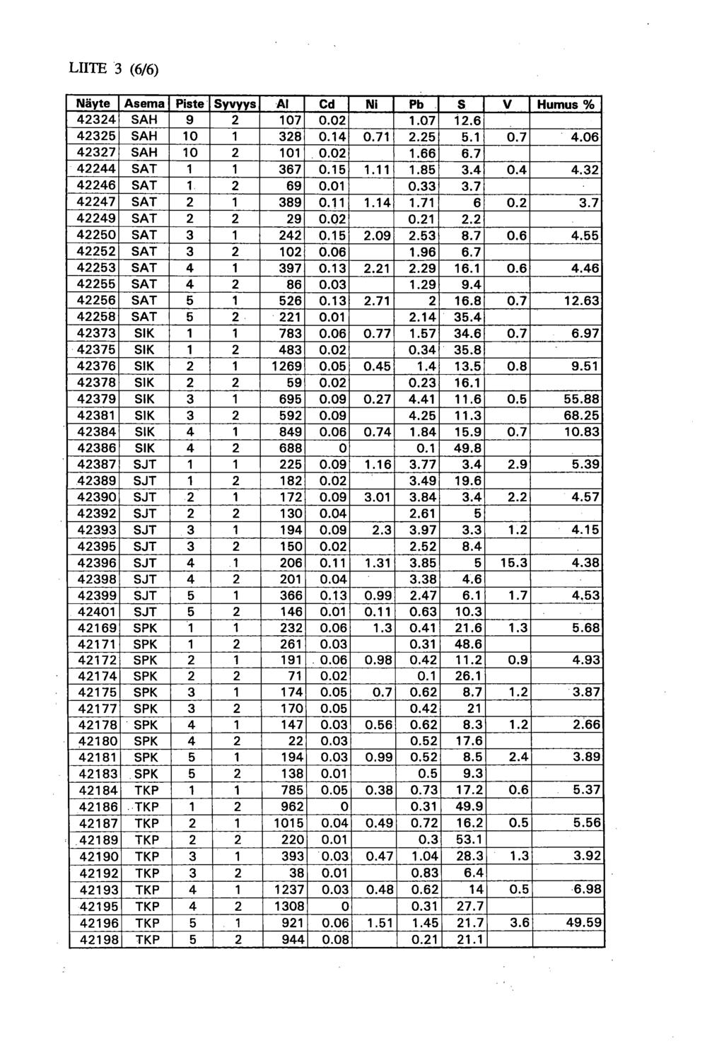 LIITE 3 (6/6) Näyte Asema Piste Syvyys Al Cd Ni Pb S V Humus % 42324 SAH 9 2 107 0.02 1.07 12.6 42325 SAH 10 1 328 0.14 0.71 2.25 5.1 0.7 4.06 42327 SAH 10 2 101 0.02 1.66 6.7 42244 SAT 1 1 367 0.