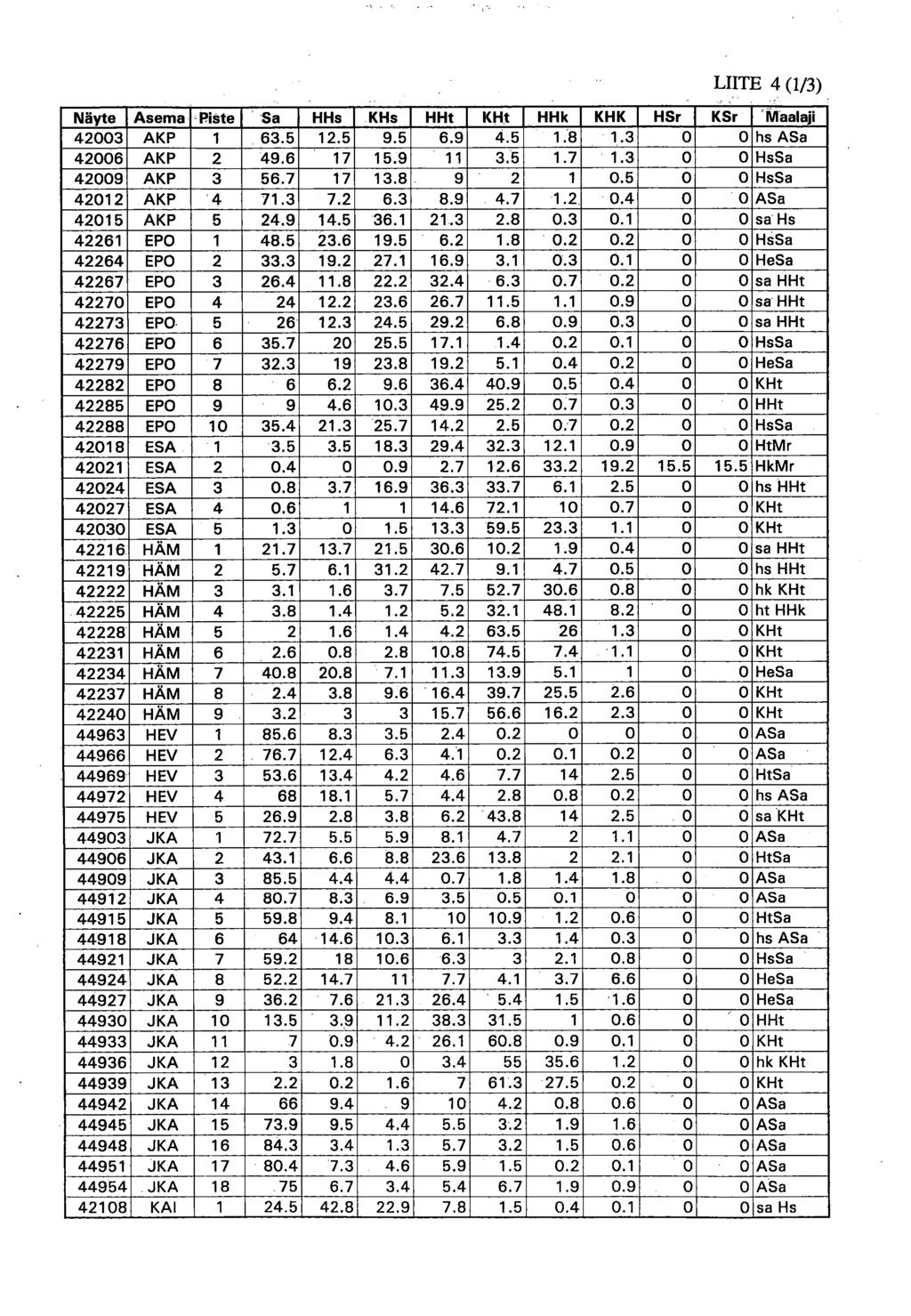 LIITE 4 (1/3) Näyte Asema Piste Sa HHs KHs HHt KHt HHk KHK HSr KSr 'Maalaji 42003 AKP 1 63.5 12.5 9.5 6.9 4.5 1.8 1.3 0 0 hs ASa 42006 AKP 2 49.6 17 15.9 11 3.5 1.7 1.3 0 0 HsSa 42009 AKP 3 56.