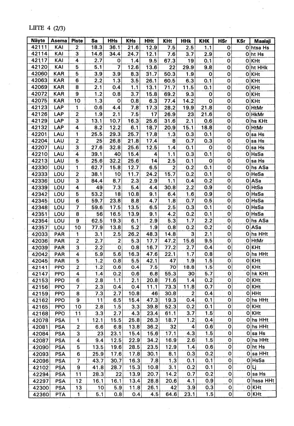 LIITE 4 (2/3) Näyte Asema Piste Sa HHs KHs HHt KHt HHk KHK HSr KSr Maalaji 42111 KAI 2 18.3 36.1 21.6 12.9 7.5 2.5 1.1 0 0 htsa Hs 42114 KAI 3 14.6 34.4 24.7 12.1 7.6 3.7 2.9 0 0 ht Hs 42117 KAI 4 2.