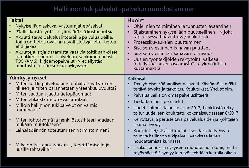 HALLINTOPALVELUIDEN TOIMINTASUUNNITELMA 13 Talousarvion täytäntöönpano-ohje edellyttää prosessien kuvaamista uusien toimien osalta ennen kuin toimet voidaan täyttää.