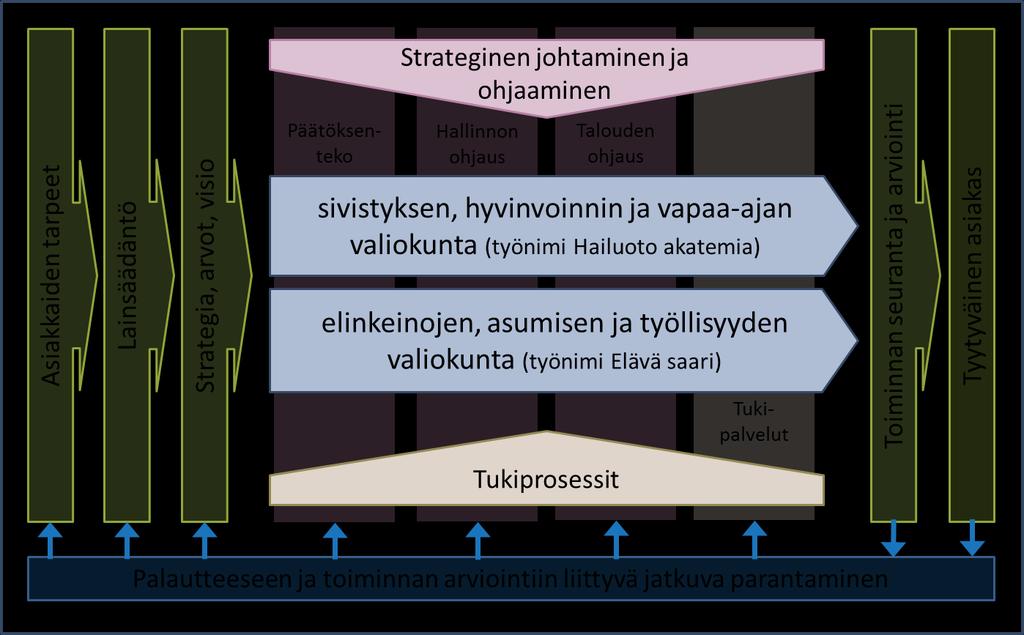 HALLINTOPALVELUIDEN TOIMINTASUUNNITELMA 17 3. Toimintatapojen organisointi Prosessit Hailuodon kunnassa on käynnistynyt palveluprosessien määrittäminen ja kuvaaminen.