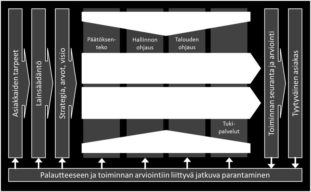 Valiokunnat muodostetaan ydinprosesseille (2 kpl), jotka ovat elinkeinojen, asumisen ja työllisyyden valiokunta (työnimi Elävä saari) sekä sivistyksen, hyvinvoinnin ja vapaa-ajan valiokunta (työnimi
