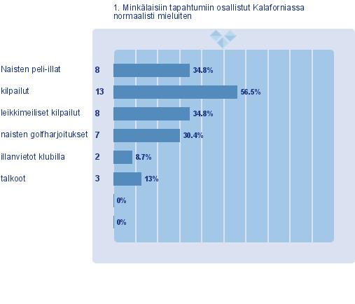 1. Minkälaisiin tapahtumiin osallistut Kalaforniassa