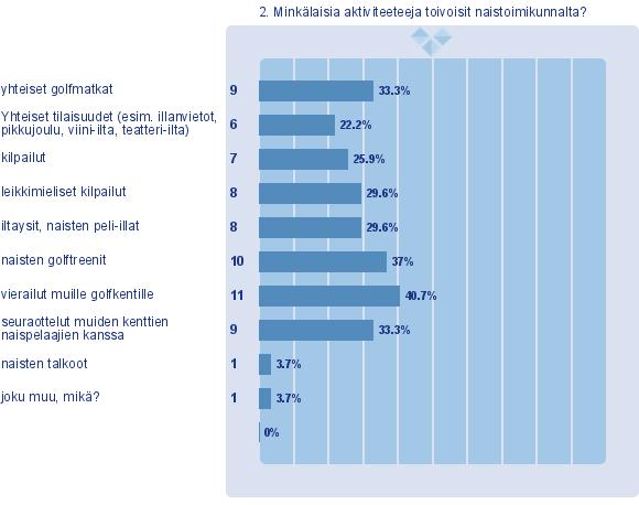 2. Minkälaisia ak\viteeteeja toivoisit