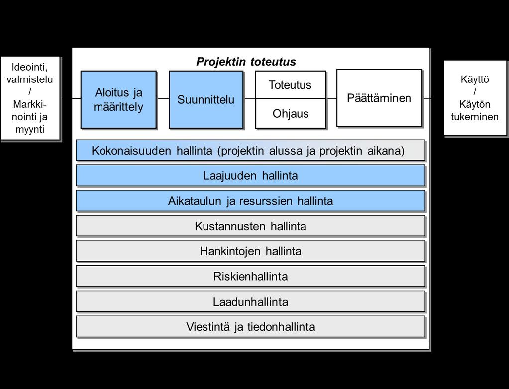 Projektin