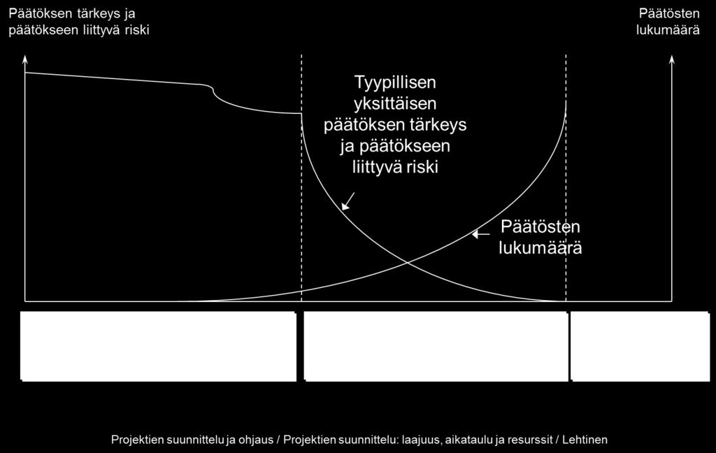 Projektin elinkaari: