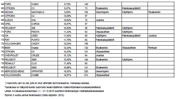 VIKATILASTO, 5 VUOTTA VANHAT HENKILÖAUTOT LIITE 2/2