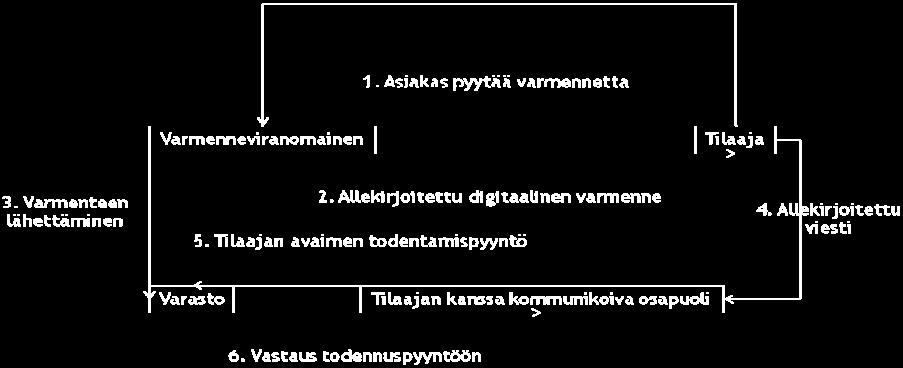 Varmenneviranomainen allekirjoittaa varmenteen omalla yksityisellä avaimellaan.