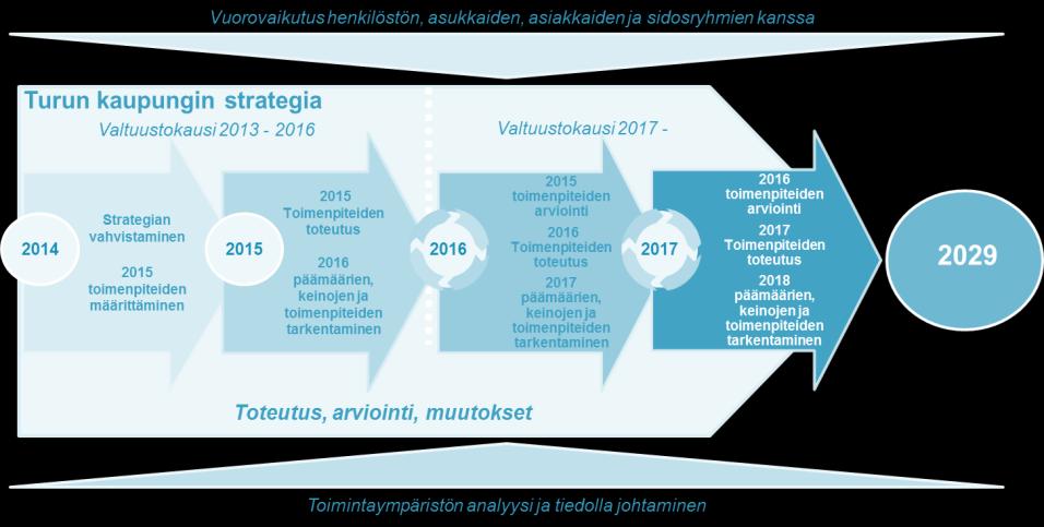 Strategian päivittäminen Strategisia ohjelmia päivitetään tarpeen mukaan vuosittain osana kaupungin vuosijohtamista.