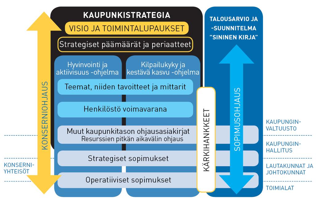 Turun kaupungin strategiahierarkia Kaupunkistrategia on visionomainen dokumentti, joka sisältää kaupungin vision, toimintalupaukset ja keskeiset päämäärät.