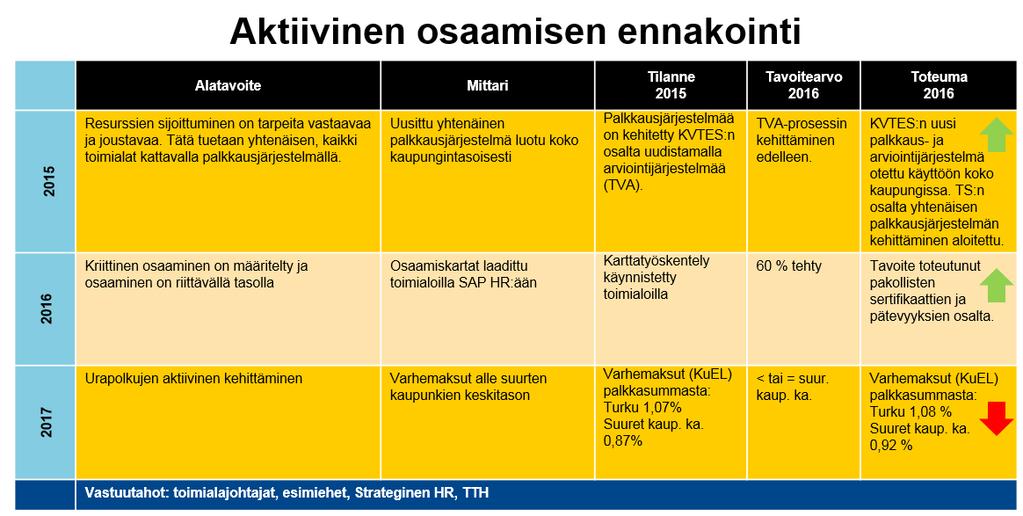 KESTÄVÄ KASVU Henkilöstö