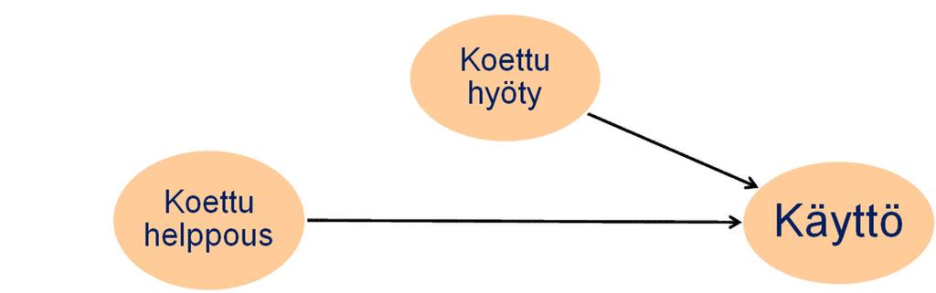 TAM-malli ja sen johdannaiset (Technology Acceptance Model,