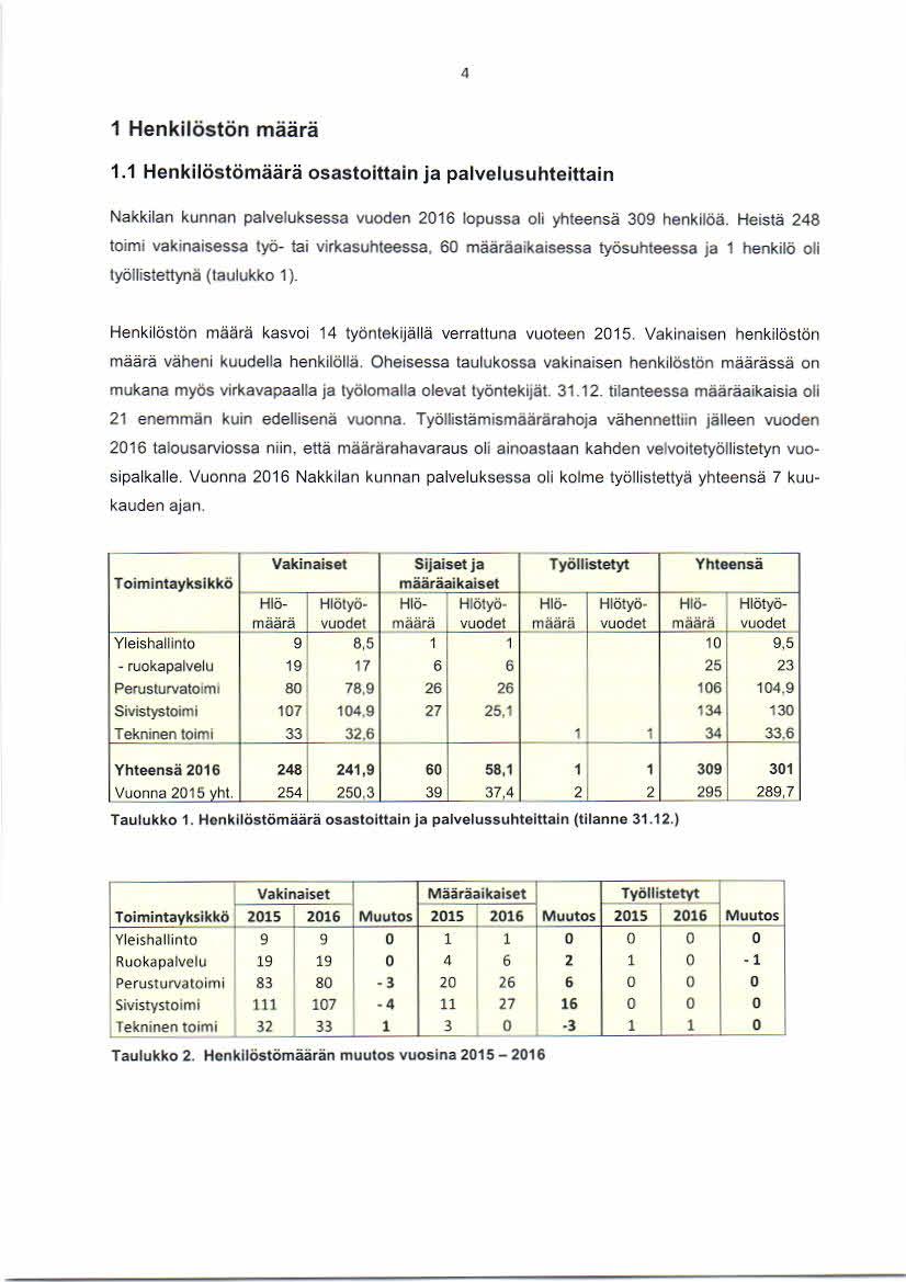 1 Henkilöstön määrä 1.1 Henkilöstömäärä osastoittain ja palvelusuhteittain Nakkilan kunnan palveluksessa vuoden 2016 lopussa oli yhteensä 309 henkiloä.