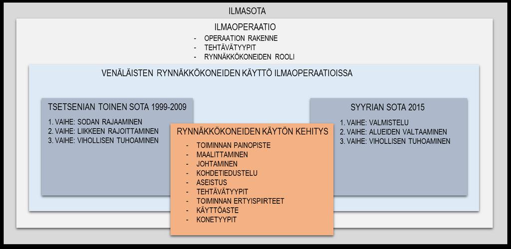 9 Tutkimustehtävään vastaamiseksi asetettiin yksi päätutkimuskysymys ja kolme alatutkimuskysymystä.