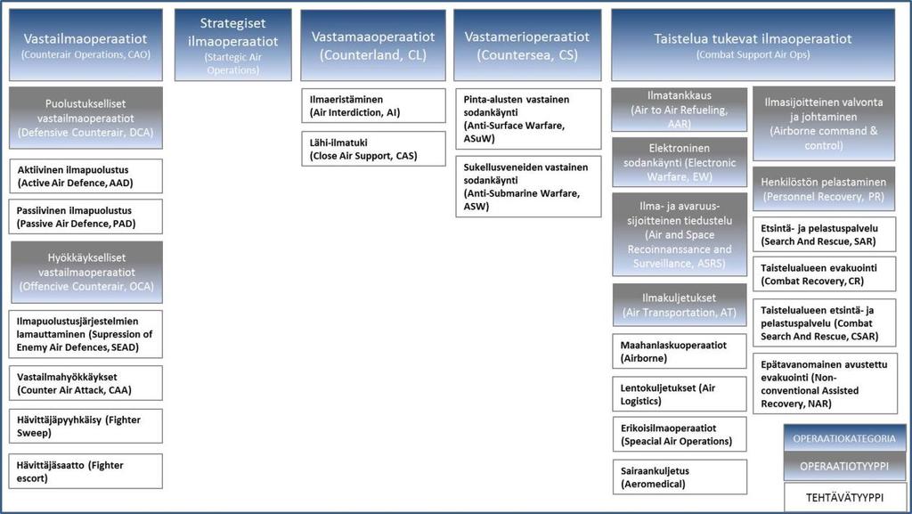 90 Yliluutnantti Juha-Pekka Sorsan pro gradu -tutkimuksen LIITE 1 Operaatiokategoriat