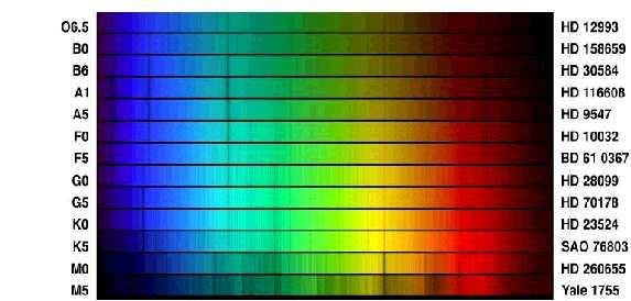 8.3.3 Tähtien Spektriluokitus Harvardin spektriluokittelu: O, B, A, F, G, K, M Yerkesin spektriluokittelu: Ia, Ib,