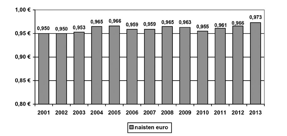 Taulukko 39: Miesten ja naisten palkka ja palkkakehitys vuodesta 2001 miehet naiset palkkojen palkka erotus vuosimuutomuutos vuosi- palkka miesten hyväksi 2001 4581 4351 230 2002 4814 +5,1 % 4575