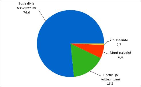 Kuntien käyttökustannuksista 9,5 miljardia euroja oli palkkoja. Palkkamenot kasvoivat edellisestä vuodesta,1 prosenttia.