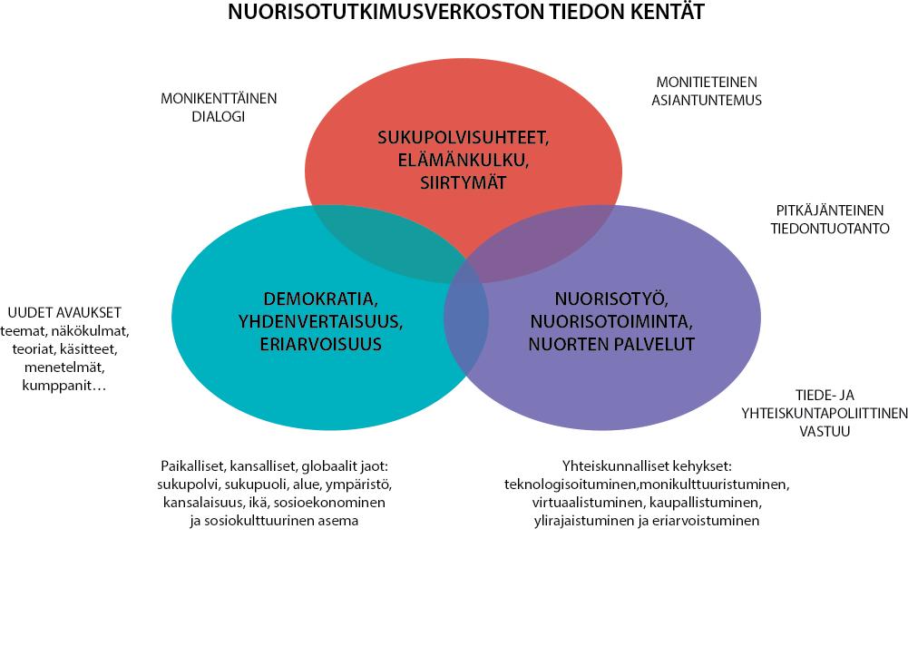 Kuvio havainnollistaa tiedon kenttien keskinäissuhdetta sekä niitä kehystäviä Nuorisotutkimusverkoston tutkimustoiminnan lähtökohtia.