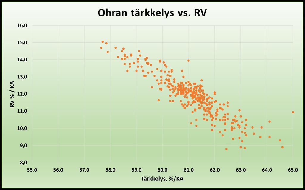 Ohran tärkkelyksen ja