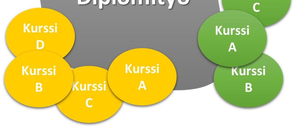 Tällöin myös ajatuksellisesti osaamistavoitteiden määrittely diplomityölle voisi olla helpompaa: diplomityön ollessa selkeästi yksi osa opintoja on ilmeistä, että myös sille tulee määritellä tarkat