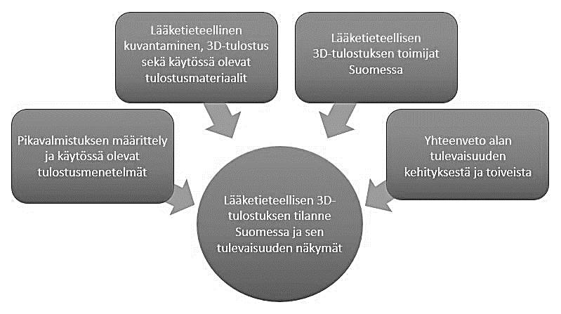 2 TUTKIMUSMENETELMÄT Opinnäytetyö on selvitystyö, jossa tulokset kerätään pääasiassa Webropolkyselyiden, mutta myös haastattelujen avulla. Kysely- ja haastattelupohjat löytyvät liitteistä 4-7.