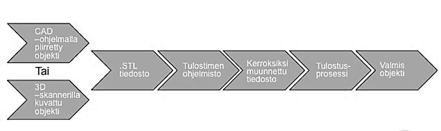 3D-tulostimen alustalle kerros toisensa jälkeen, kunnes 3D-kappale on valmis (kuva 3). (1; 3; 5. s. 97.