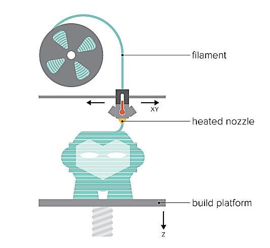 3.5.1 Nesteen valopolymerisaatio Nesteen valopolymerisaatiossa (Vat Photopolymerization) 3D-kappale valmistetaan alustalle kovettamalla sammiossa oleva nestemäinen fotopolymeeri haluttuun muotoon