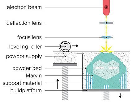 (3; 5, liite 4). Selective Laser Sintering:ssä eli lasersintrauksessa (SLS) kiinteä kappale muodostetaan tähtäämällä laser automaattisesti 3D-mallissa määritettyihin pisteisiin (kuva 6).