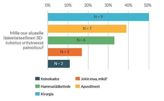 5.3 Yritykset Työssä lähestyttiin 23:tä suomalaista yritystä ja yhteensä 85 henkilöä, jotka toimivat pikavalmistuksen ja/tai lääketieteellisen valmistuksen parissa.